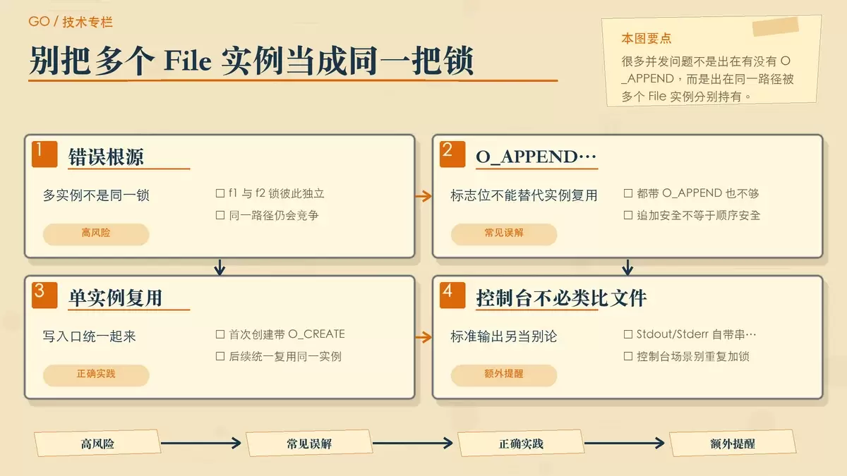 用错误与正确两组纸张卡片对照多个 File 实例写同一文件的风险，强调应复用单一文件实例。