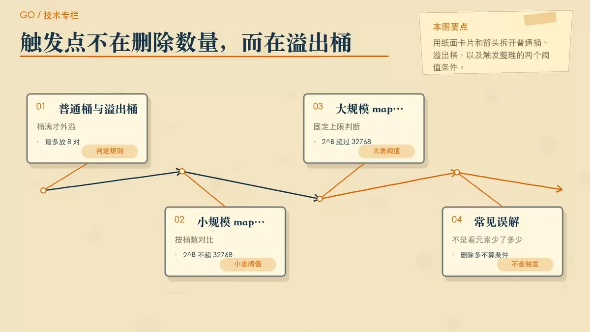Go map 伪缩容触发条件与桶结构示意图