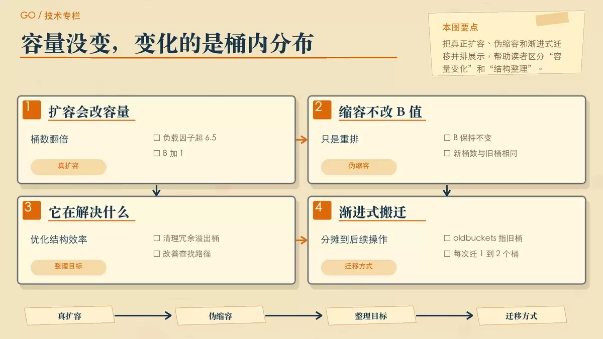 Go map 伪缩容的等量重排与渐进迁移示意图