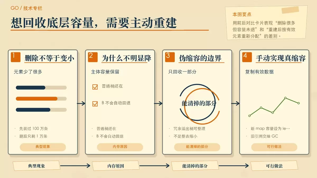 大量删除后手动重建 map 回收内存的判断图