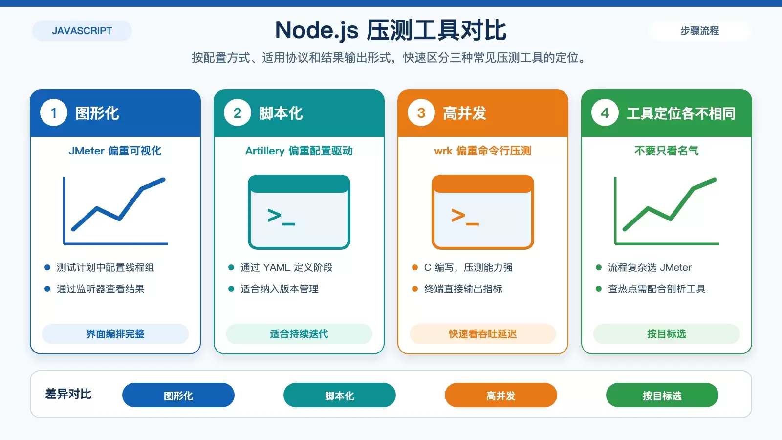 Ubuntu 上如何给 Node.js 做性能测试：工具选择与基本用法