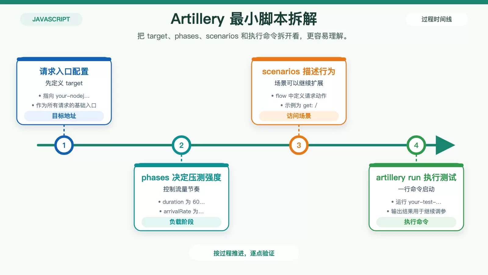 Artillery 脚本结构与执行流程信息图