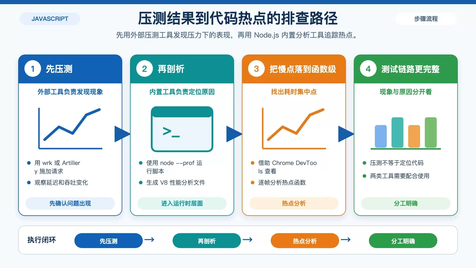 Node.js 压测与性能剖析分工信息图