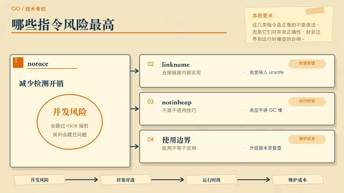 高风险 Go 编译指示说明图，突出 norace、linkname、notinheap 的使用代价与维护成本