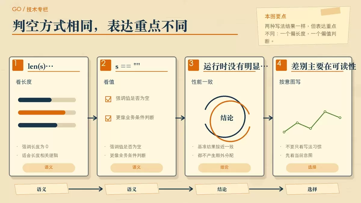 用于“真正的差别在语义表达”章节的暖色专栏配图,展示 len(s)==0 与 s=="" 在表达重点上的区别