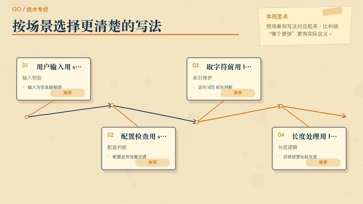 用于“实际开发里怎么选更稳妥”章节的暖色专栏配图,展示不同场景下该选哪种写法