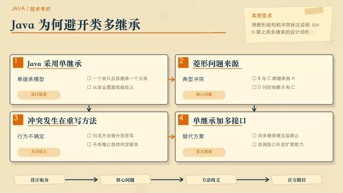 用菱形问题解释 Java 为什么不支持类的多继承