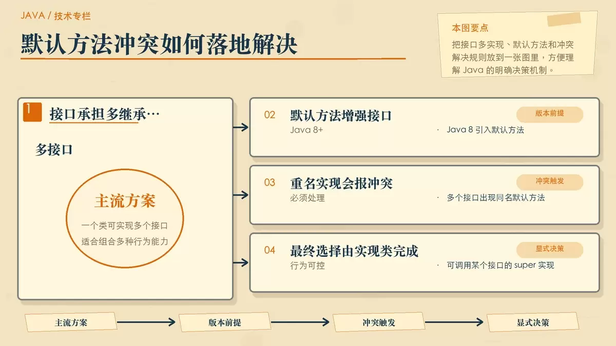 接口、多默认方法冲突与显式选择的关系图