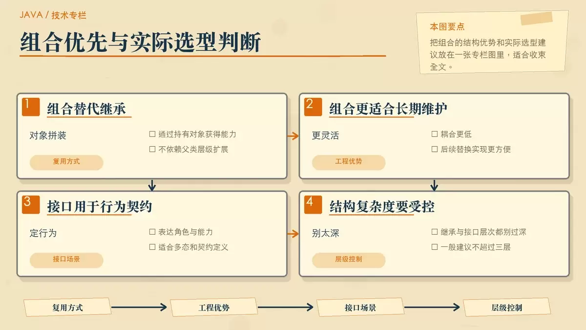 组合模式与场景选择建议示意图