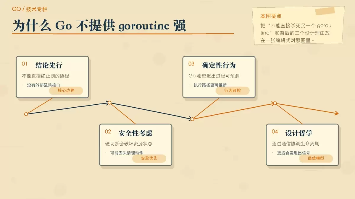 用纸面卡片对比 Go 中 goroutine 不能被外部强杀、只能通过通信协调退出的核心边界