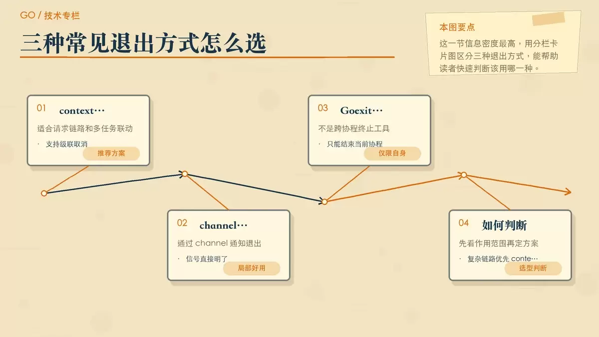 展示 context、channel 和 runtime.Goexit 三种 goroutine 退出方式的适用范围与差异