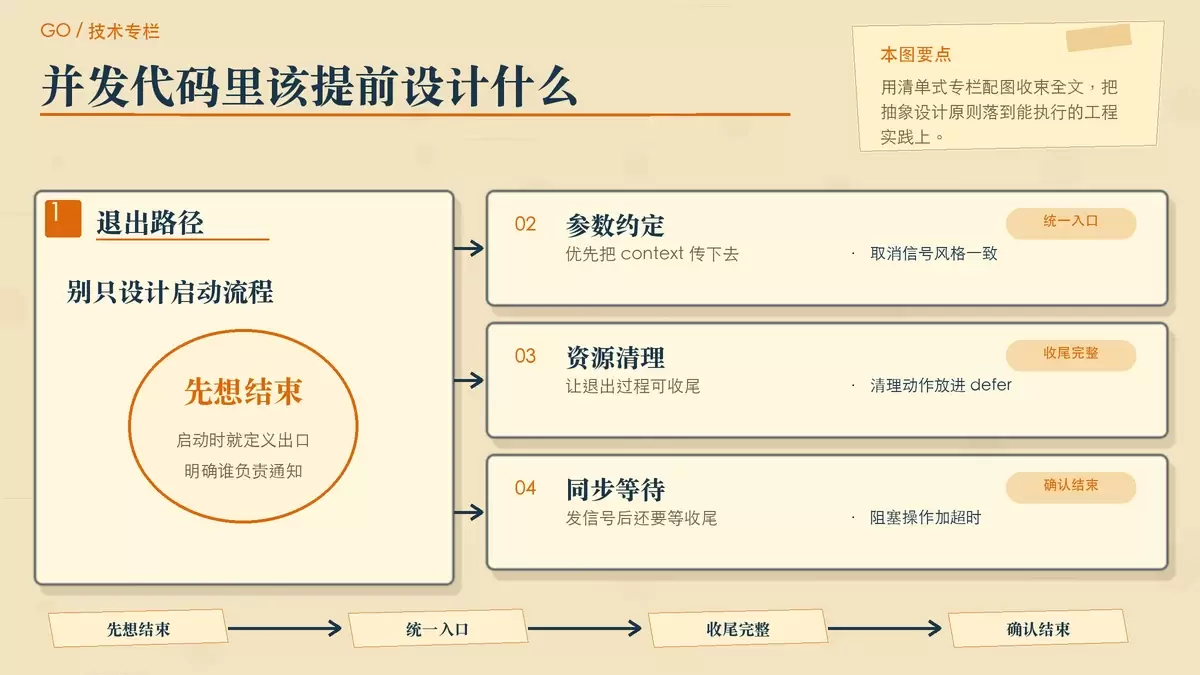 总结并发代码中的 goroutine 退出实践，包括退出路径、defer 清理、超时控制和 WaitGroup 等待