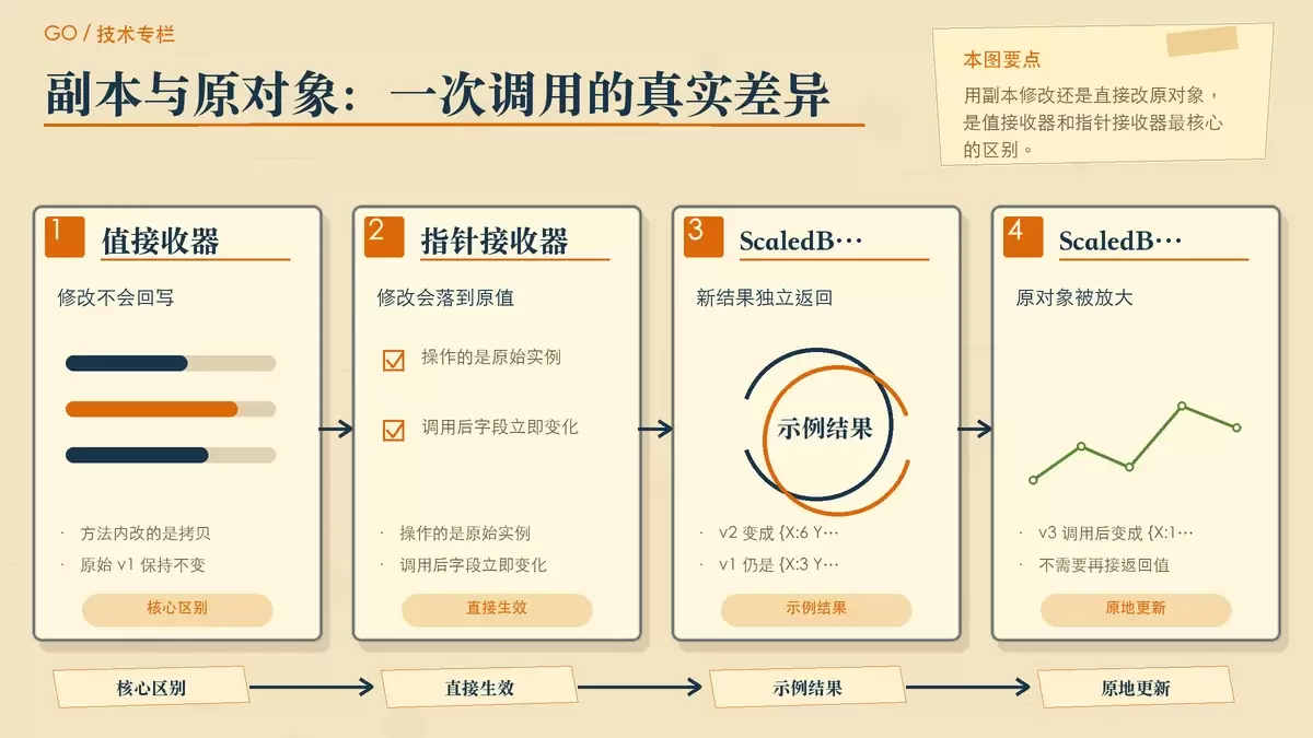 值接收器与指针接收器在修改对象上的差异示意图