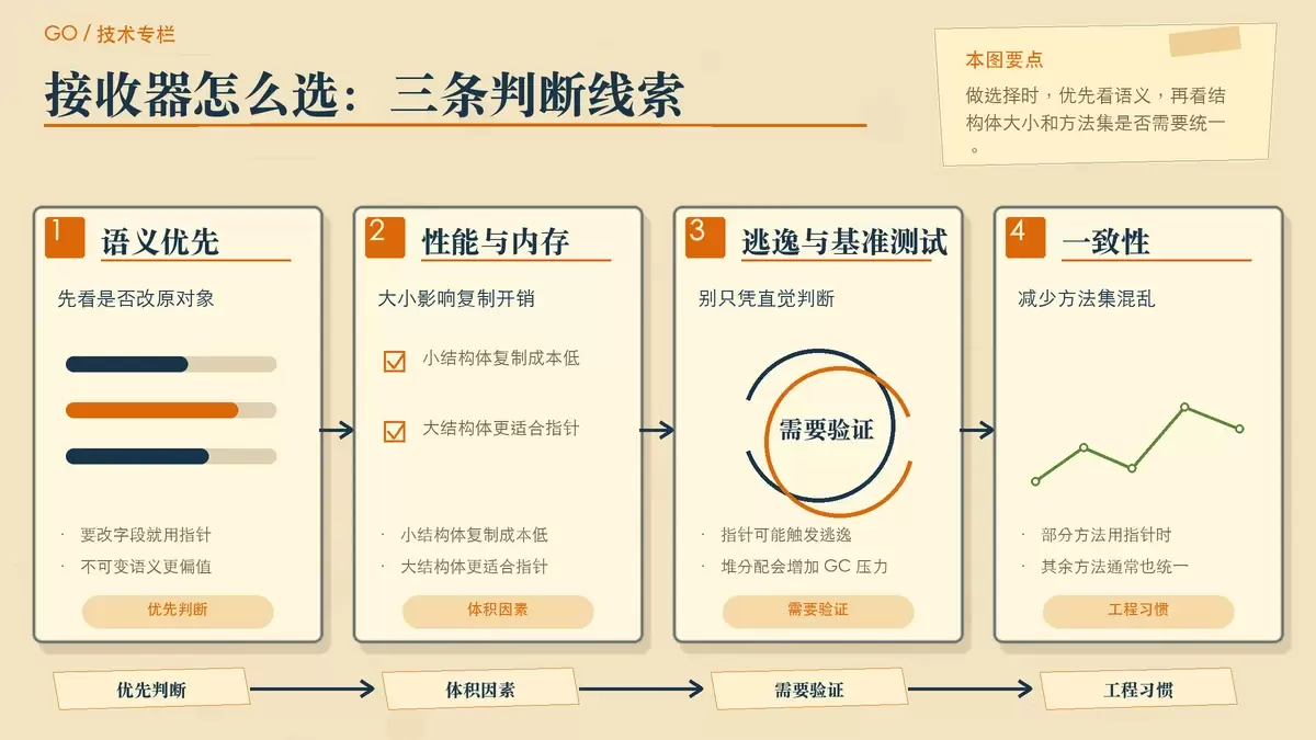 Go 结构体接收器选择规则的判断卡片
