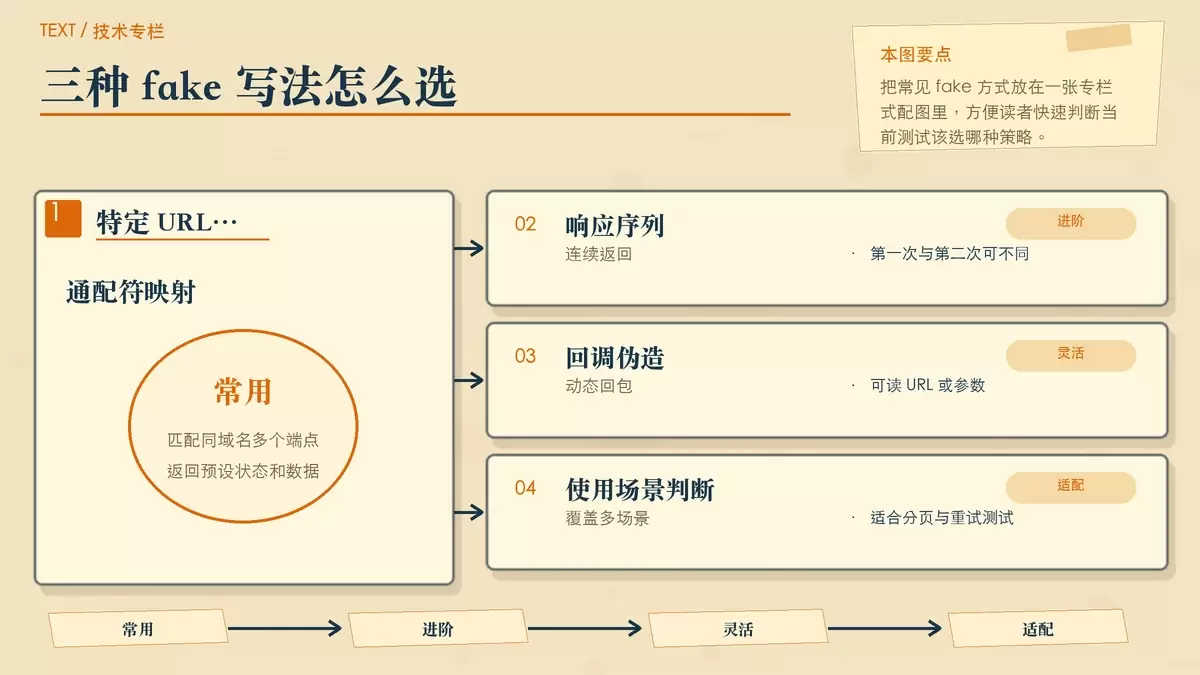按 URL、序列和回调三种 Http::fake 伪造方式对比示意