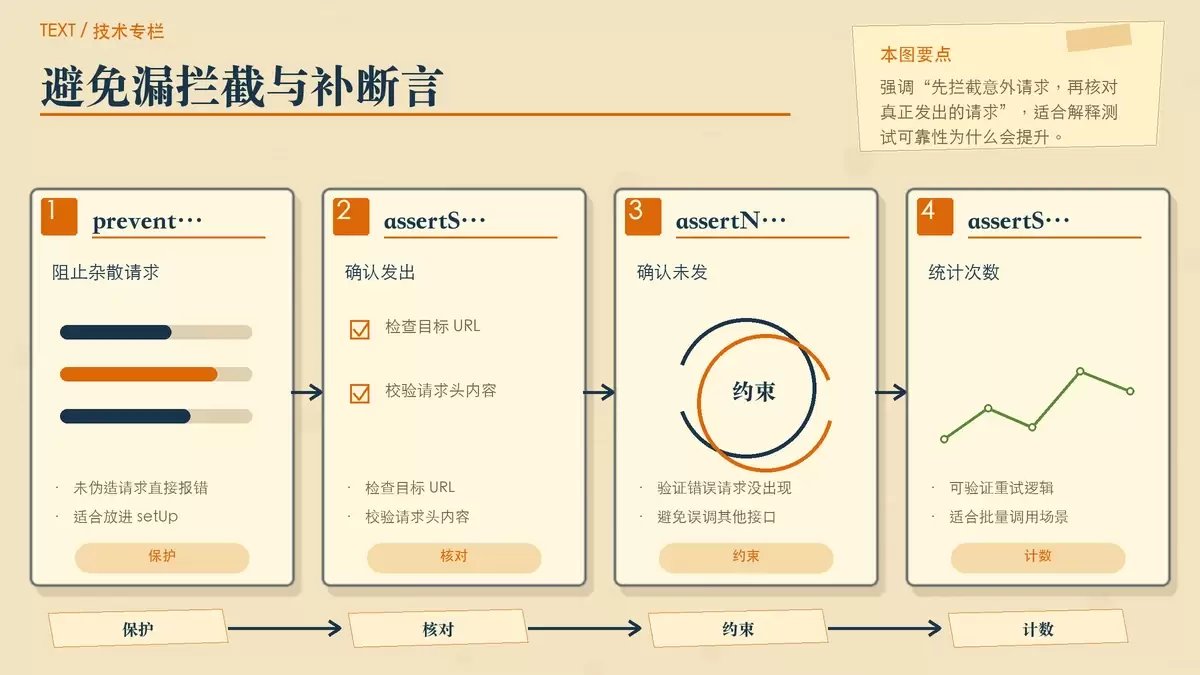 preventStrayRequests 与请求断言配合使用的测试防线示意