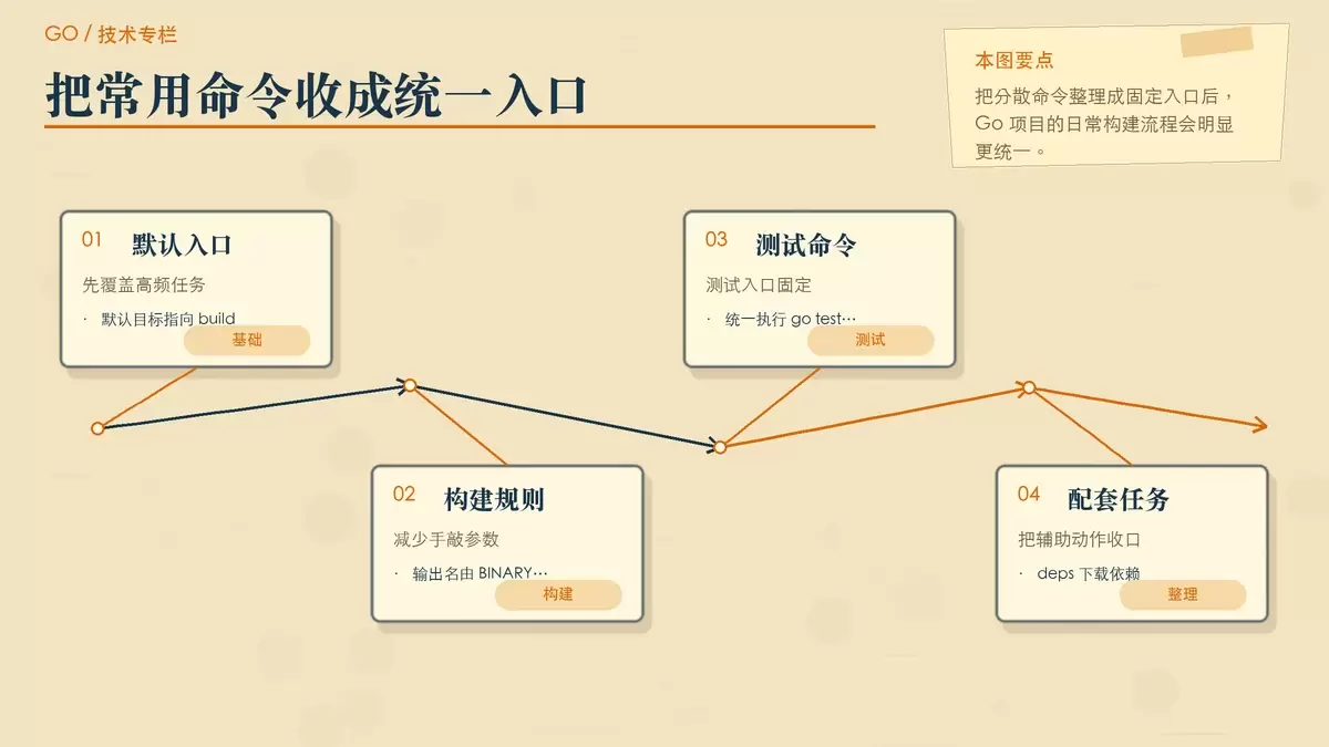 展示 Go 项目中基础 Makefile 到统一流程入口的关系图,强调构建、测试、格式化和依赖下载如何收敛到固定命令。