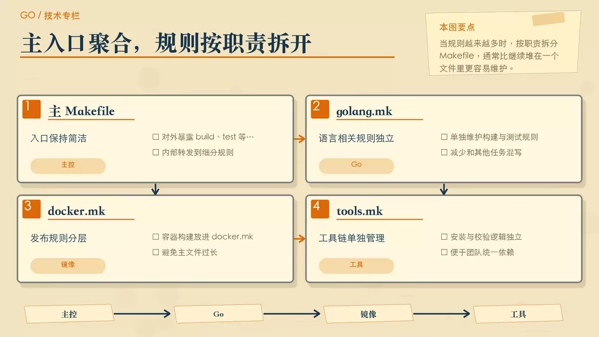展示大型 Go 项目 Makefile 的模块化结构,说明主 Makefile 与 golang.mk、docker.mk、tools.mk 的职责分离。