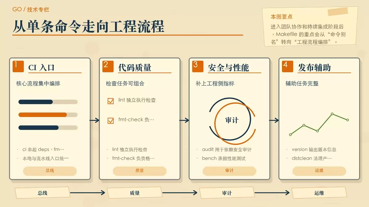 展示企业级 Go 项目 Makefile 中 ci、lint、audit、bench 等任务的协作关系,突出完整工程化流程。