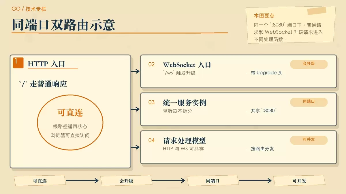 用暖色专栏版式展示 Go 服务如何通过不同路由同时处理 HTTP 请求和 WebSocket 升级请求