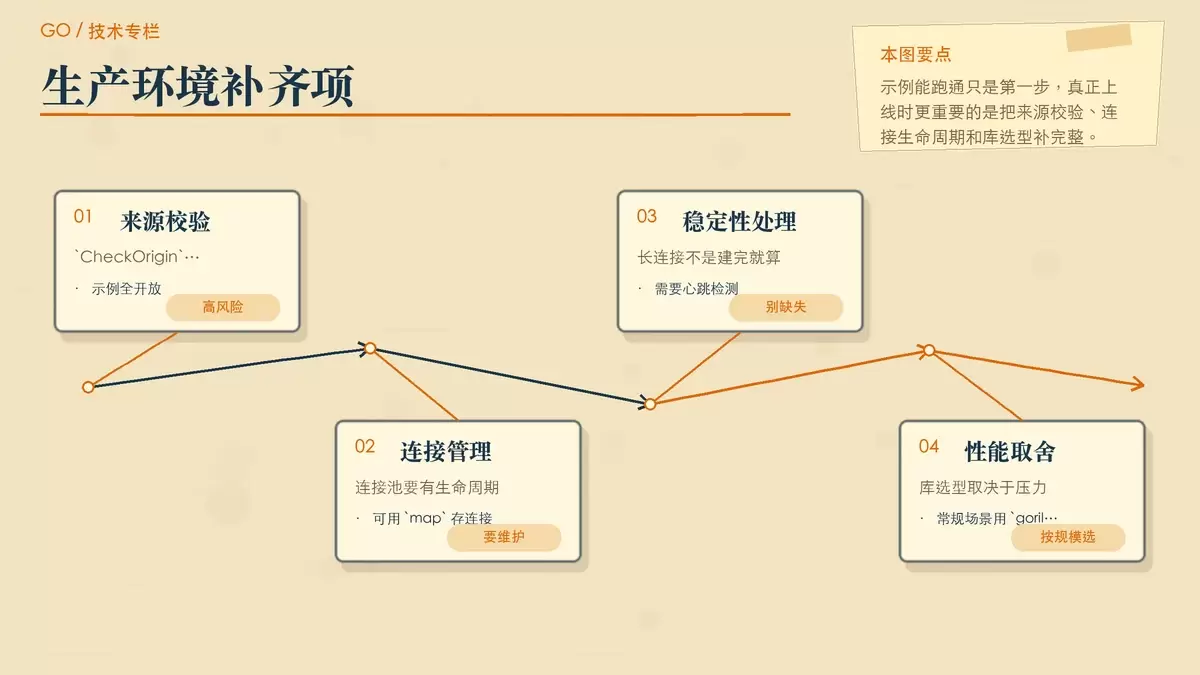 用便签和卡片展示 Go WebSocket 示例上线前需要补齐的三个生产要点:来源校验、连接管理和库选择