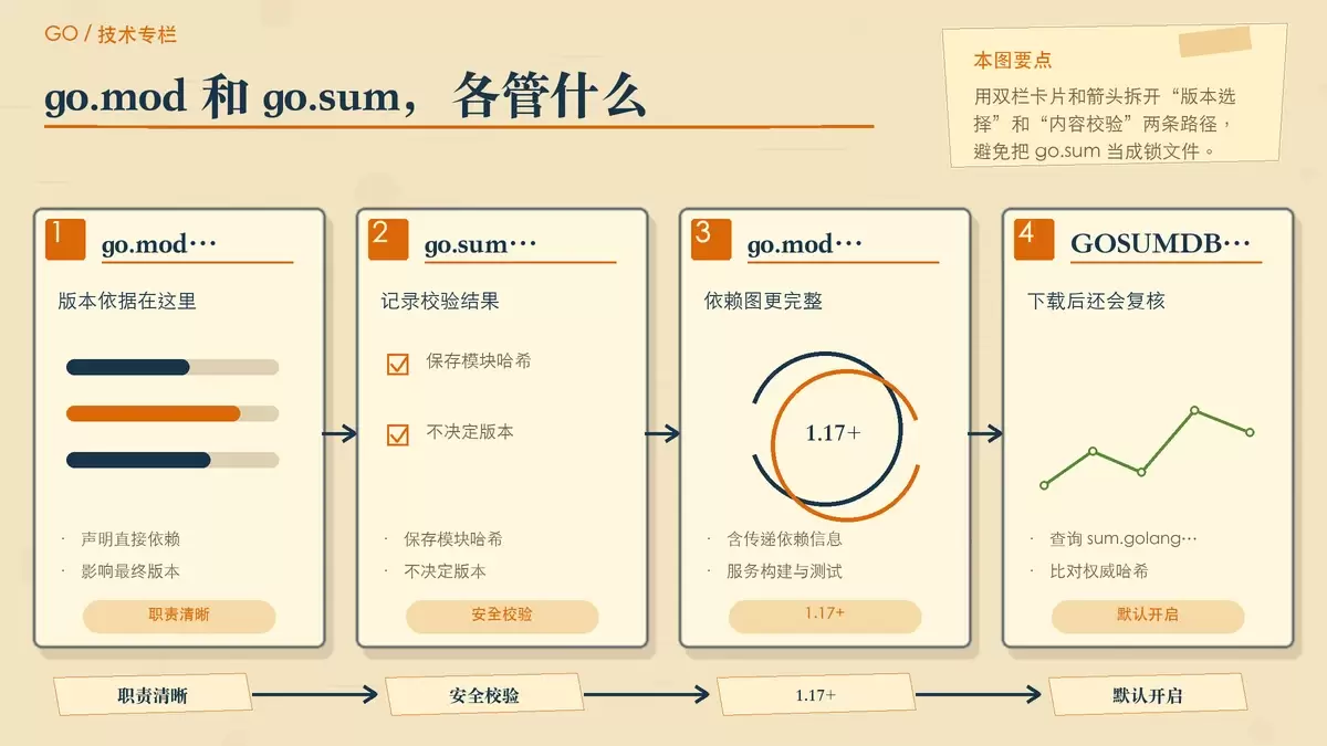 别再误会了：Go 里的 go.sum 其实不是锁文件