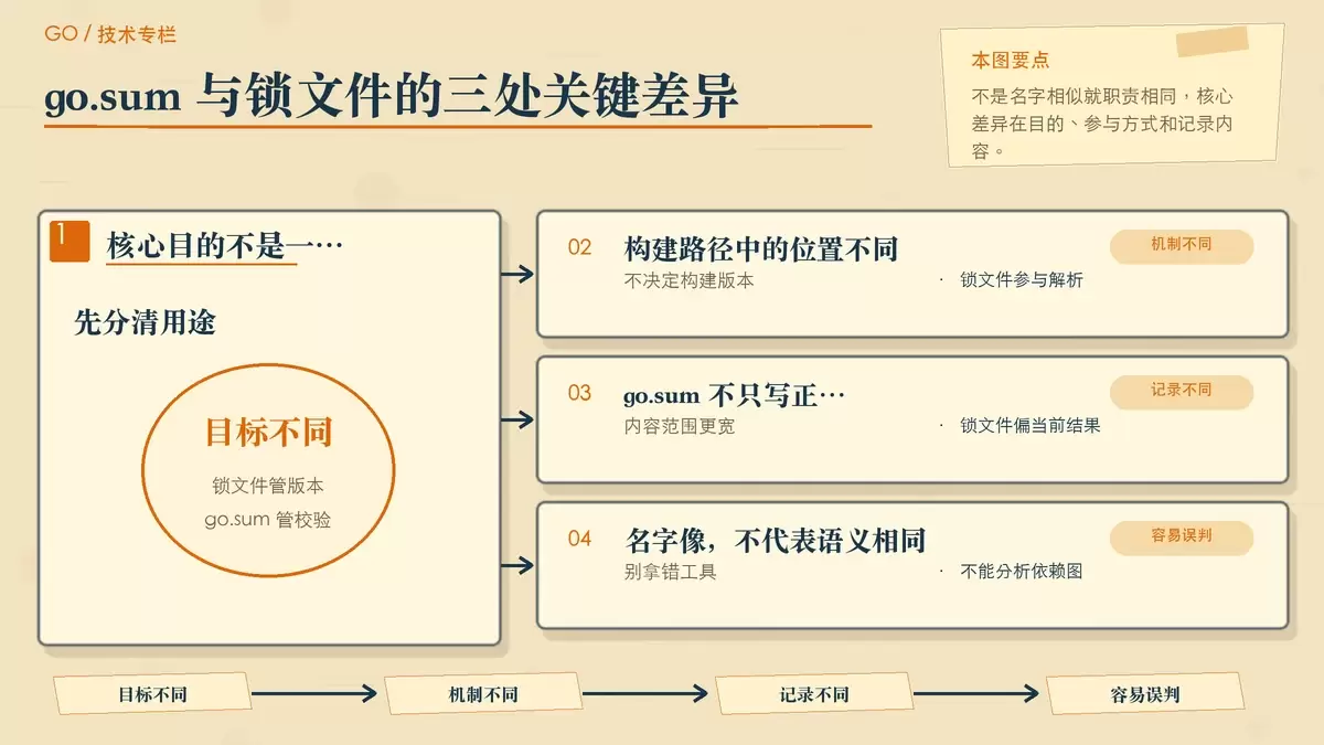 传统锁文件与 go.sum 差异对比的暖色专栏手绘图