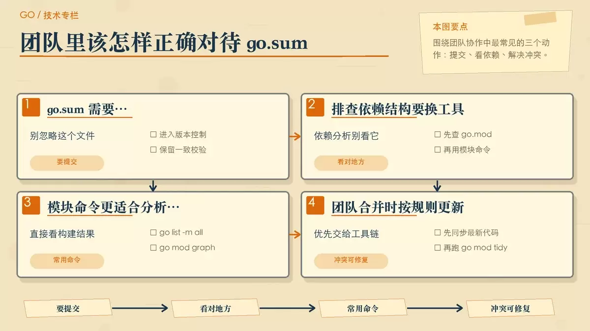 团队开发中处理 go.sum 的暖色专栏手绘步骤图