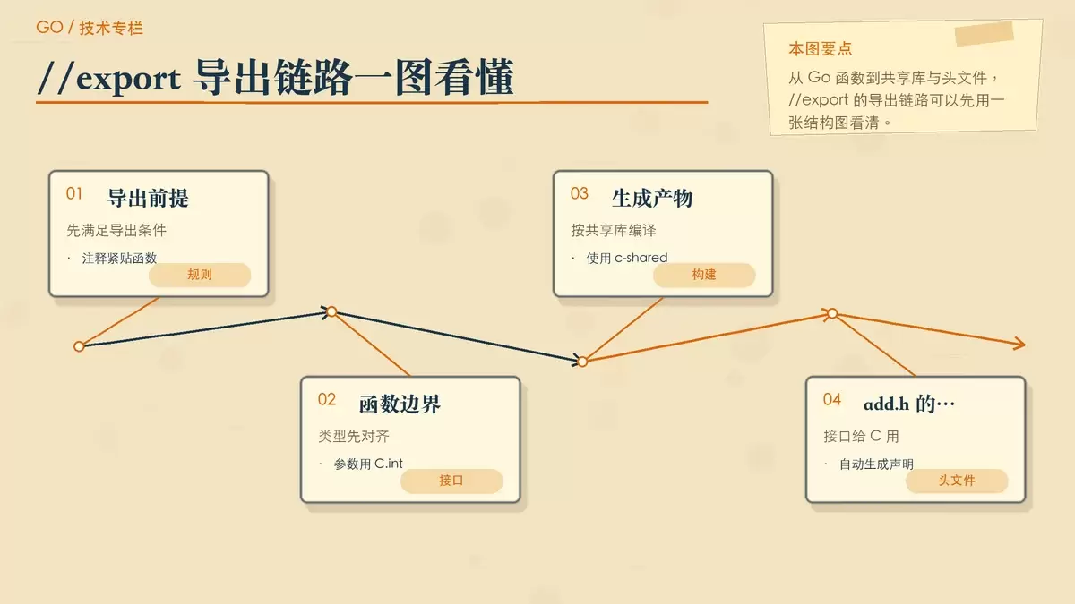 用纸张卡片和箭头展示 Go 函数通过 //export 导出为 C 可调用接口的关系图
