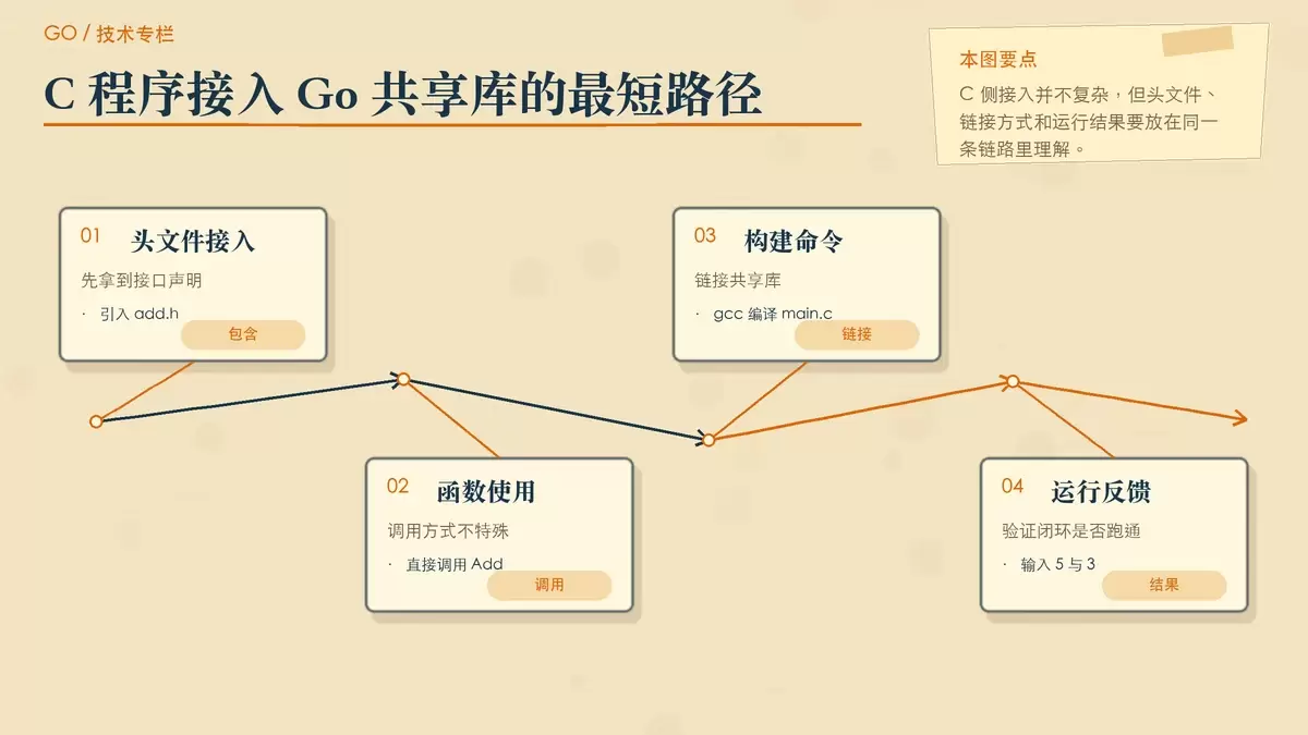 用便签卡片展示 C 侧调用 Go 共享库时的关键步骤与易错点