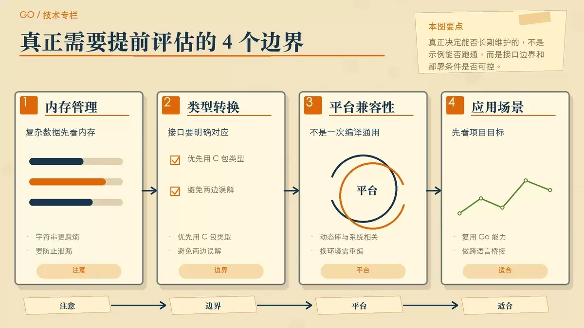 用四张提醒卡片总结 //export 在内存、类型、平台和适用场景上的边界条件