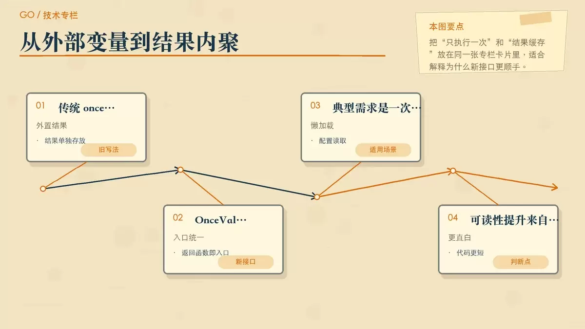 对比传统 sync.Once 和 sync.OnceValue 的结果缓存方式