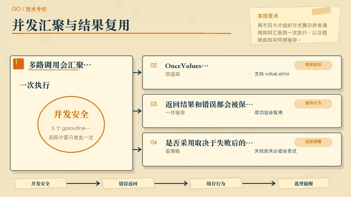 sync.OnceValue 与 OnceValues 在并发和错误返回中的调用路径示意