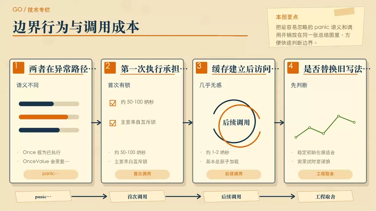 sync.Once 与 sync.OnceValue 在 panic 和性能上的差异总结
