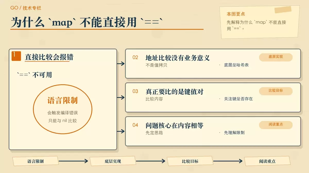 用卡片对比 Go 中 map 不能直接使用等号比较,以及内容比较的正确思路