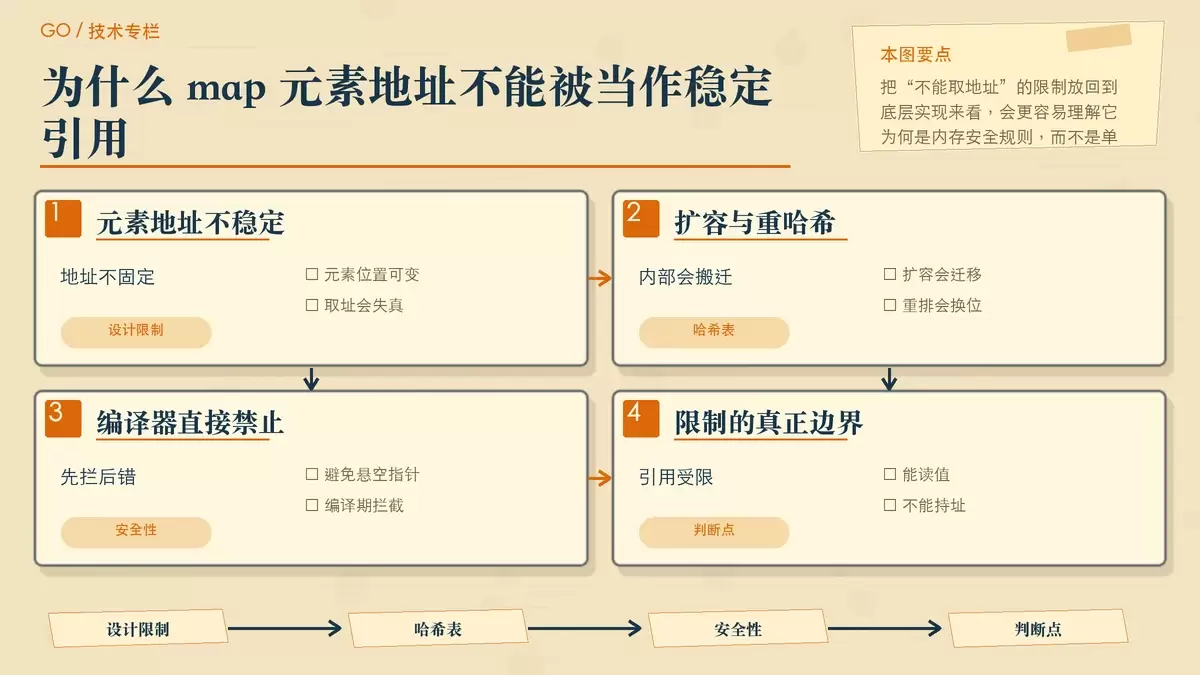 用纸面卡片和箭头解释 Go 中 map 元素地址不稳定，为什么编译器禁止直接取地址