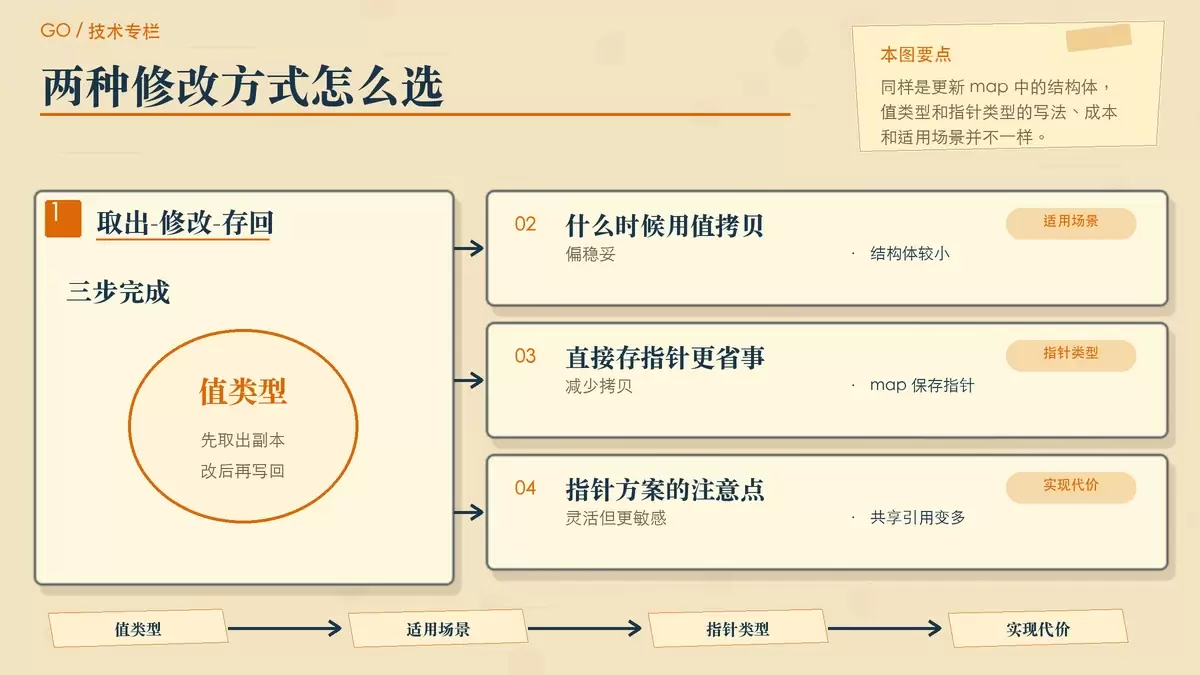 对比值类型 map 的存回模式与指针类型 map 的直接修改方式，帮助选择实际写法