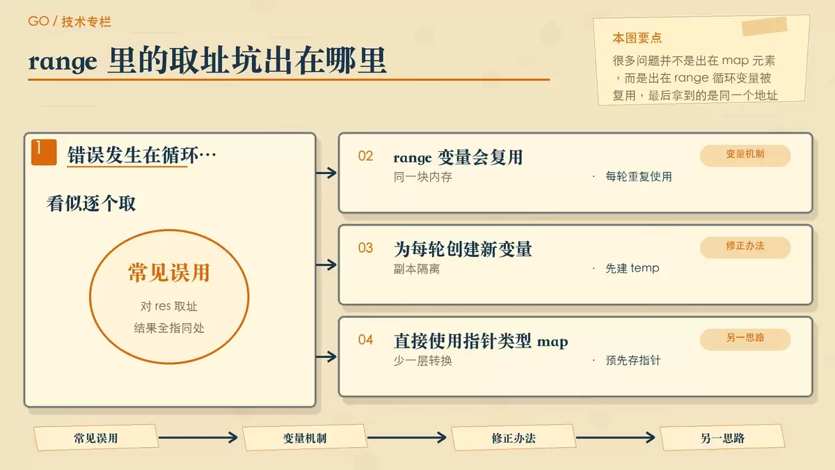 说明 for range 遍历 map 时循环变量复用导致取址错误，展示错误写法与正确思路