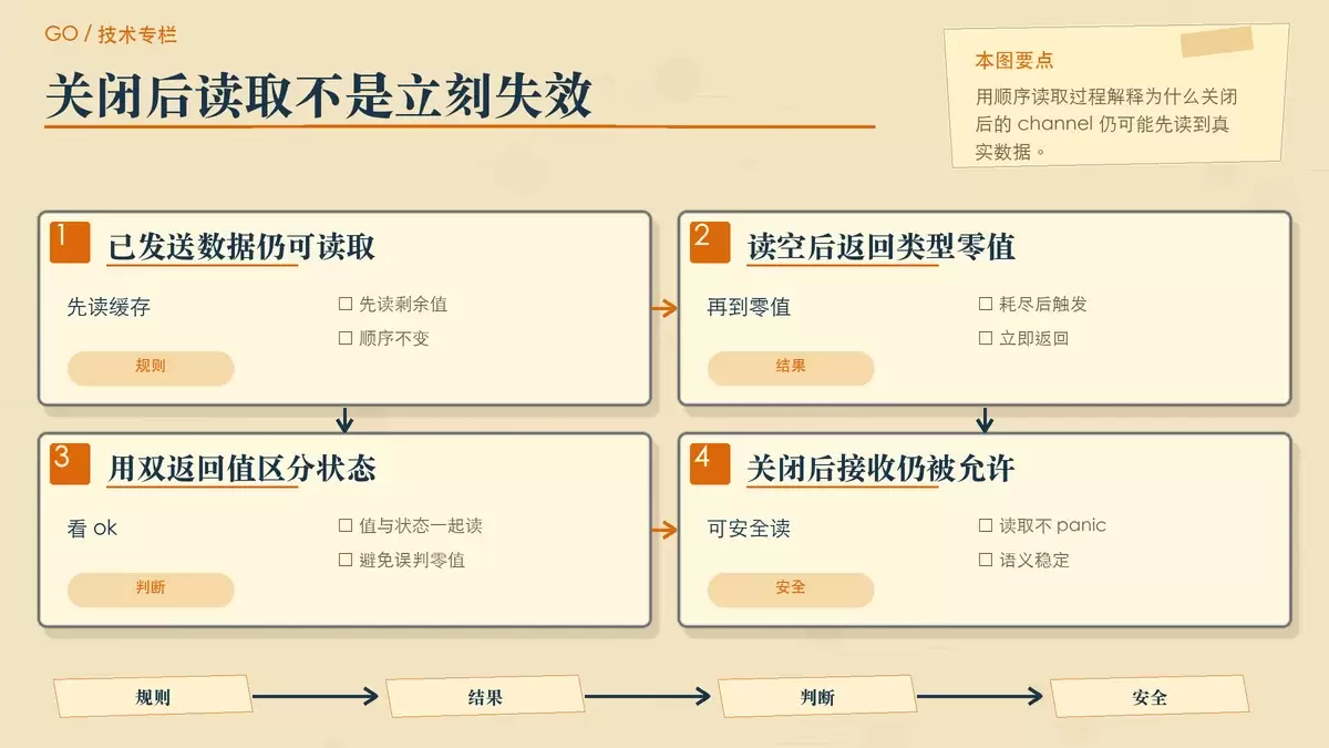 用卡片和箭头展示关闭缓冲 channel 后先读剩余值、再返回零值的过程