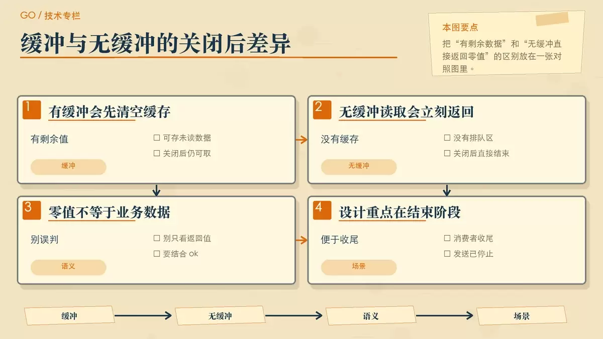 对比有缓冲与无缓冲 channel 在关闭后的读取差异