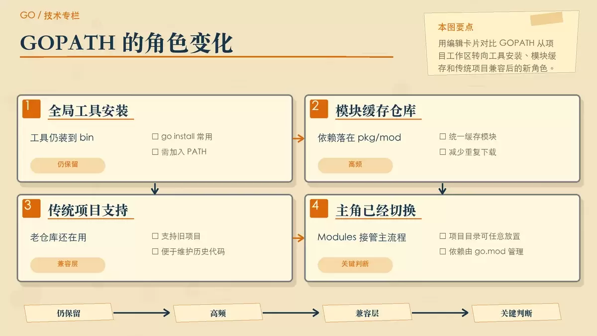 Go Modules 与 GOPATH 分工变化的暖色专栏信息图