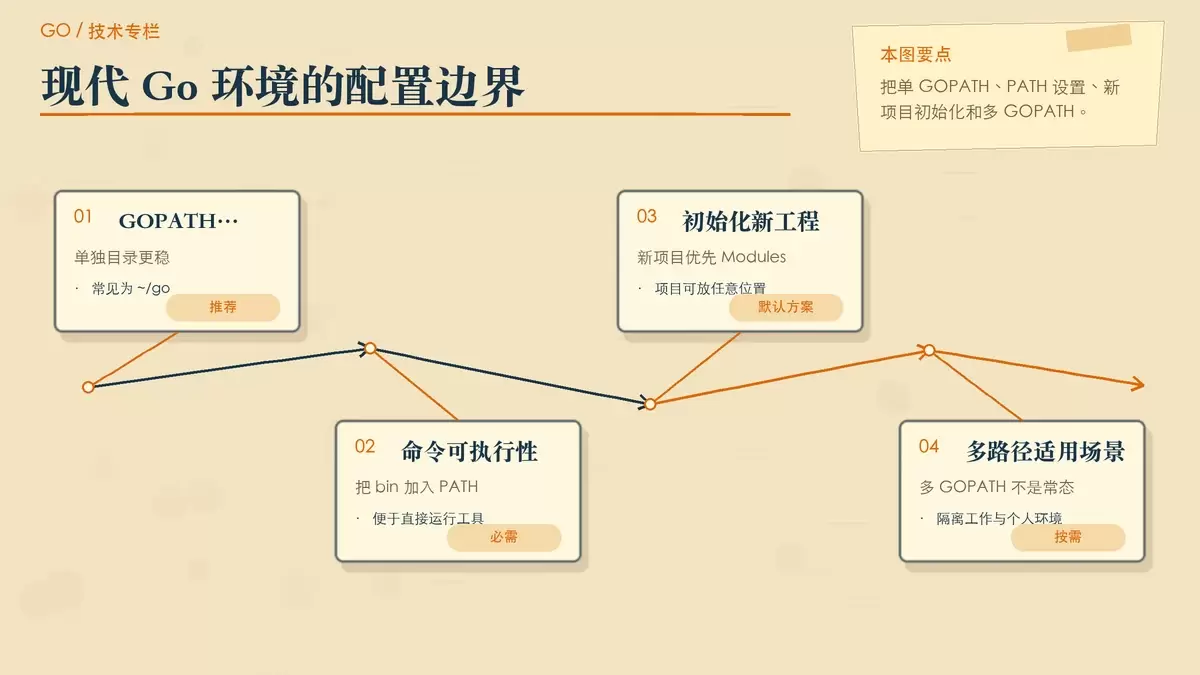 现代 Go 环境配置建议的暖色手绘专栏配图