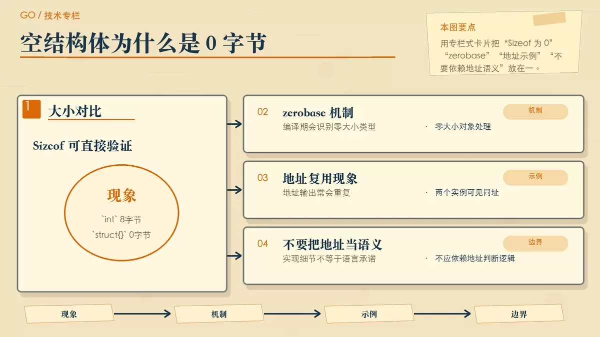 用纸张卡片和箭头说明 Go 空结构体为何显示为 0 字节,以及零大小对象与地址复用的关系