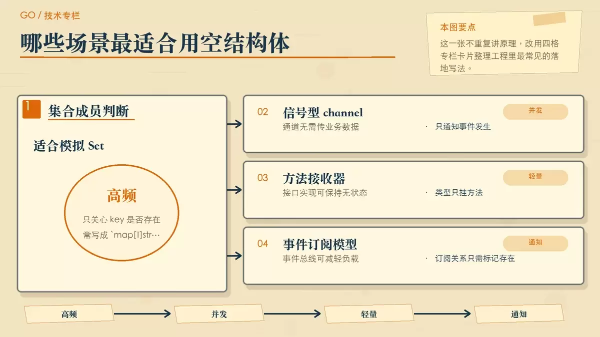 用暖色便签和卡片概括 Go 空结构体的典型工程用法,包括 Set、信号通道、无状态接收器和事件订阅