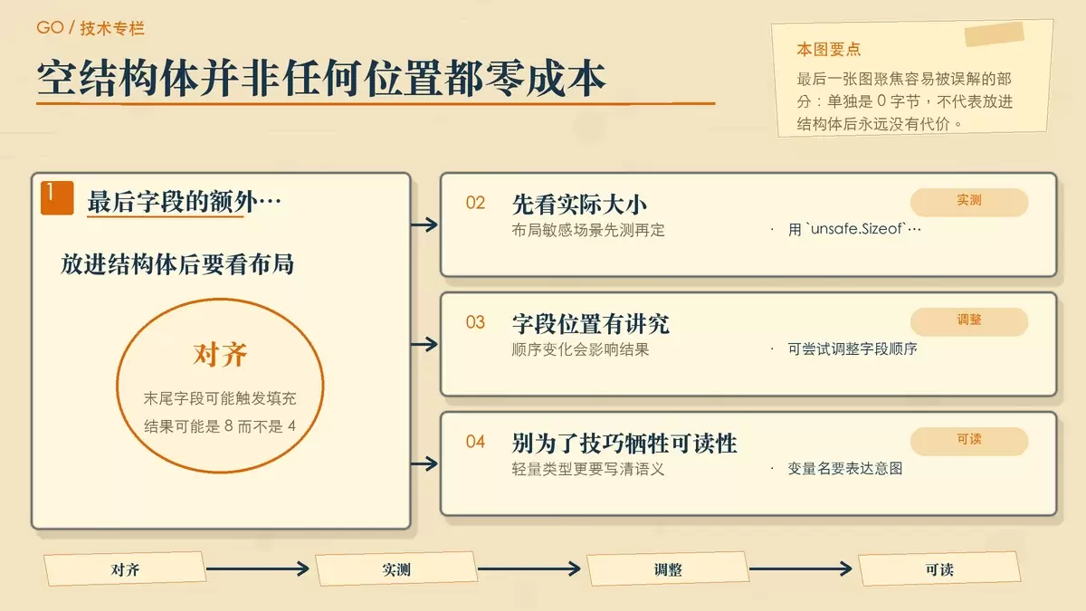 用纸面标注说明空结构体作为结构体字段时的对齐问题,以及如何兼顾节省空间和代码可读性