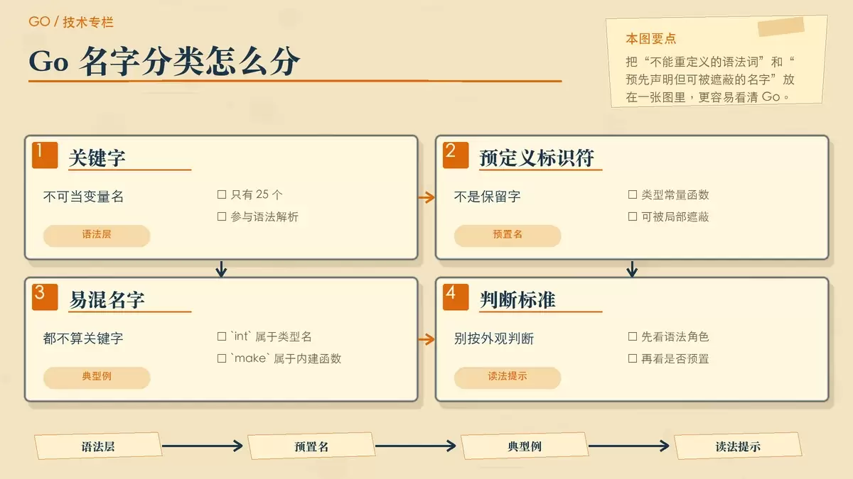 用暖色纸张卡片对比 Go 关键字与预定义标识符,突出 int、make 属于后者