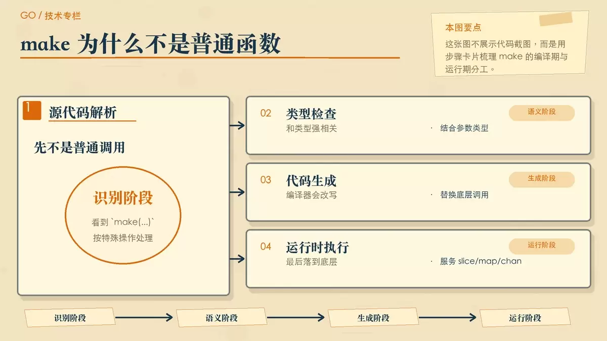 用步骤便签展示 make 从源码到运行时的处理过程,说明它为何像函数又不完全是函数