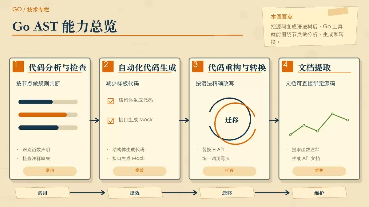 暖色专栏风格的 Go AST 能力图,展示源码解析为语法树后如何流向检查、生成、重构和文档提取。