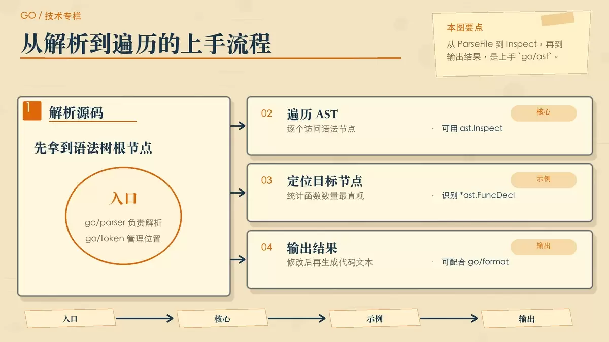 暖色手绘流程图,展示使用 go/ast 的基本步骤与统计函数示例中的关键对象关系。