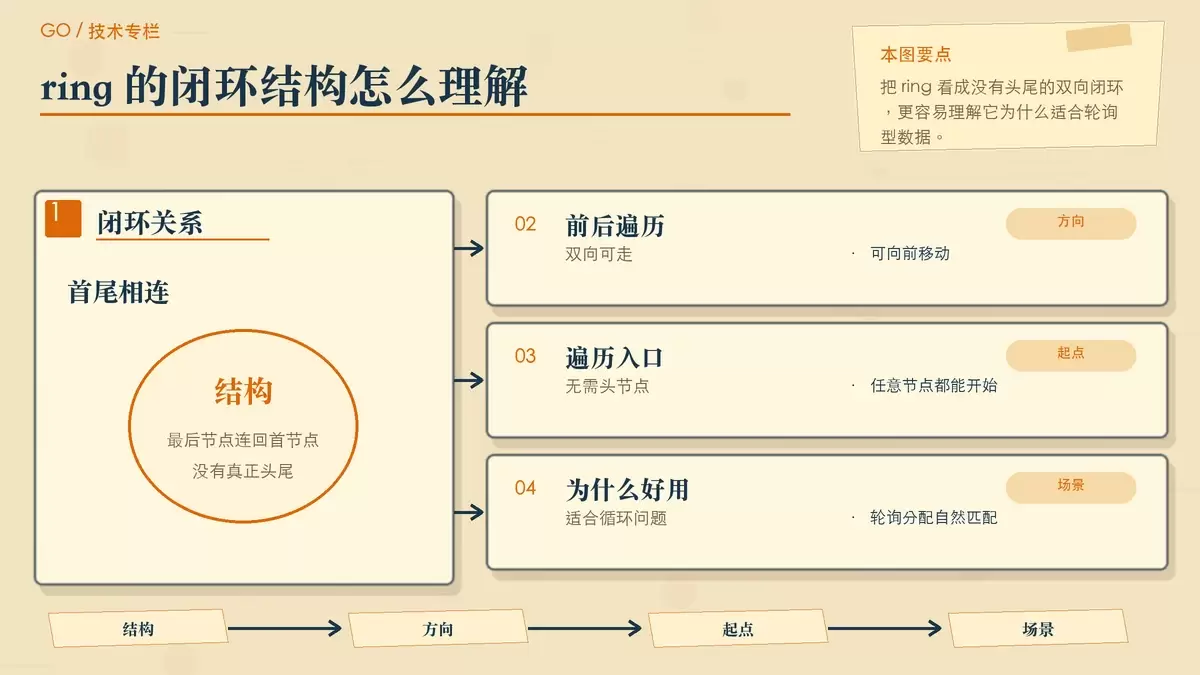 用纸面卡片展示环形链表的闭环结构、前后指针和从任意节点开始遍历的特点
